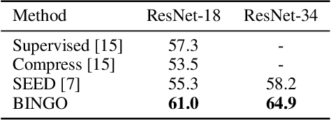 Figure 4 for Bag of Instances Aggregation Boosts Self-supervised Learning