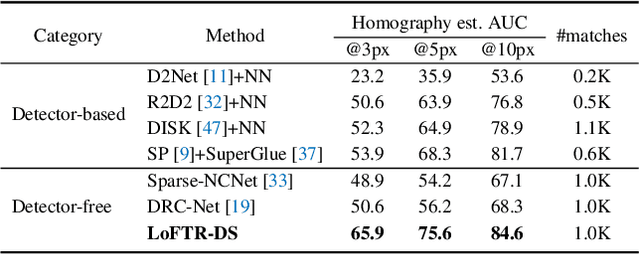 Figure 2 for LoFTR: Detector-Free Local Feature Matching with Transformers