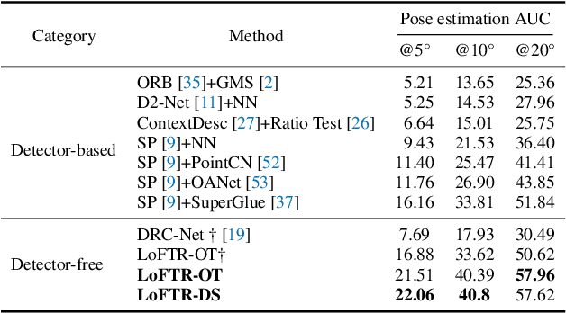 Figure 4 for LoFTR: Detector-Free Local Feature Matching with Transformers