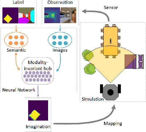 Figure 1 for Spatial Imagination With Semantic Cognition for Mobile Robots