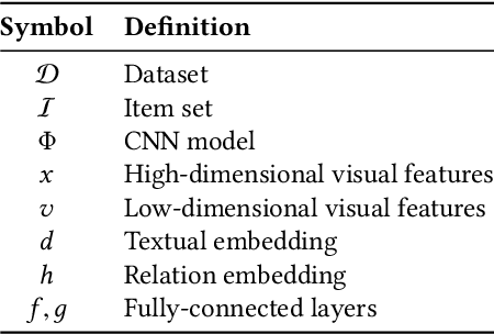 Figure 2 for Fashion Recommendation and Compatibility Prediction Using Relational Network