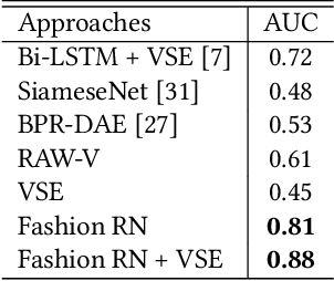 Figure 4 for Fashion Recommendation and Compatibility Prediction Using Relational Network