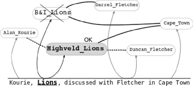 Figure 1 for Studying the Wikipedia Hyperlink Graph for Relatedness and Disambiguation