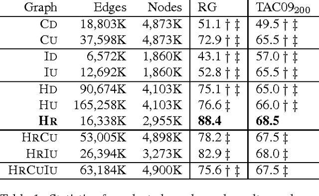 Figure 2 for Studying the Wikipedia Hyperlink Graph for Relatedness and Disambiguation
