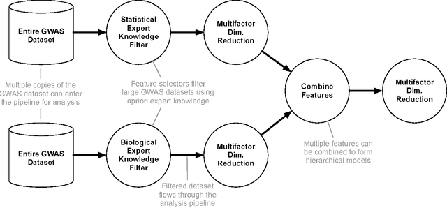 Figure 1 for Toward the automated analysis of complex diseases in genome-wide association studies using genetic programming