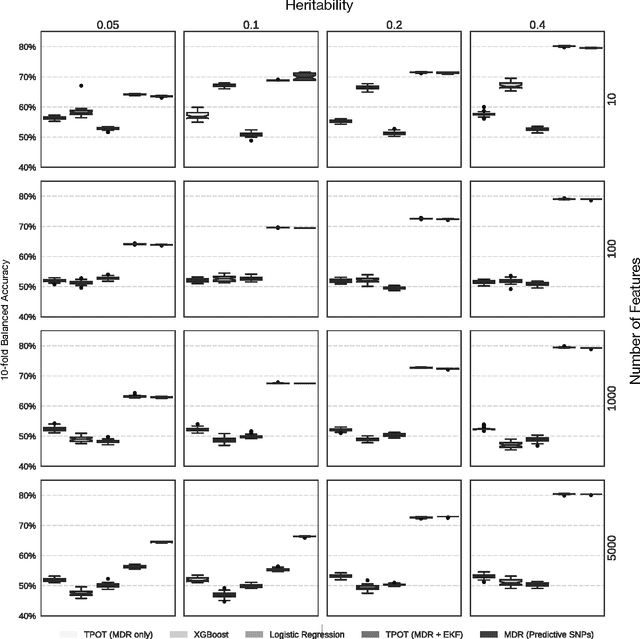 Figure 2 for Toward the automated analysis of complex diseases in genome-wide association studies using genetic programming