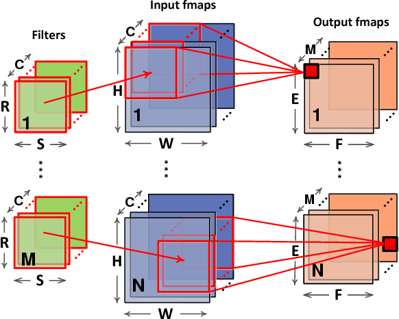 Figure 1 for Escort: Efficient Sparse Convolutional Neural Networks on GPUs