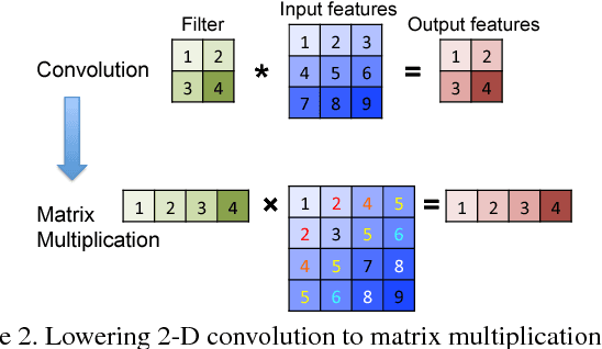 Figure 3 for Escort: Efficient Sparse Convolutional Neural Networks on GPUs