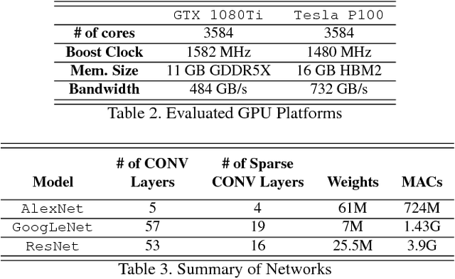 Figure 4 for Escort: Efficient Sparse Convolutional Neural Networks on GPUs