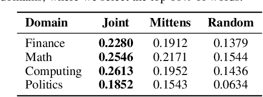 Figure 3 for Group-Sparse Matrix Factorization for Transfer Learning of Word Embeddings