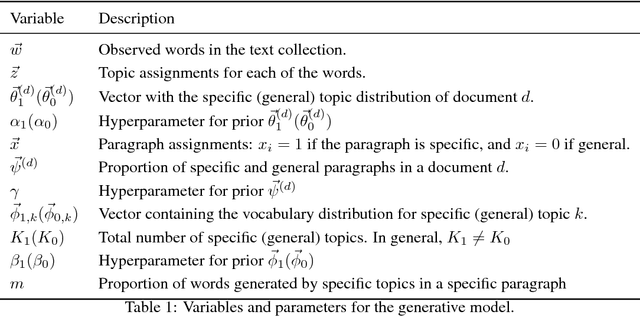 Figure 1 for Unveiling the semantic structure of text documents using paragraph-aware Topic Models