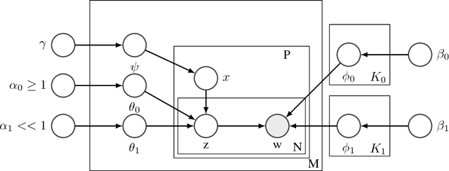 Figure 2 for Unveiling the semantic structure of text documents using paragraph-aware Topic Models