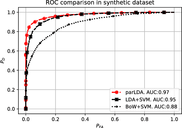 Figure 3 for Unveiling the semantic structure of text documents using paragraph-aware Topic Models