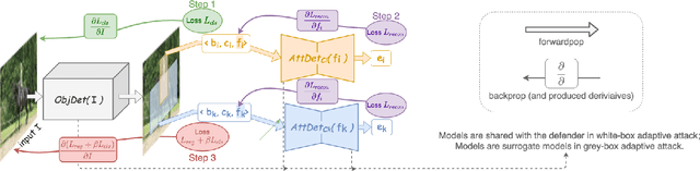 Figure 3 for ADC: Adversarial attacks against object Detection that evade Context consistency checks