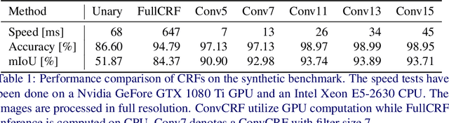 Figure 1 for Convolutional CRFs for Semantic Segmentation