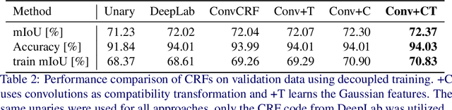 Figure 4 for Convolutional CRFs for Semantic Segmentation