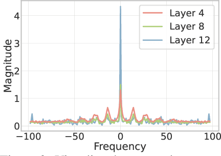 Figure 3 for Anti-Oversmoothing in Deep Vision Transformers via the Fourier Domain Analysis: From Theory to Practice