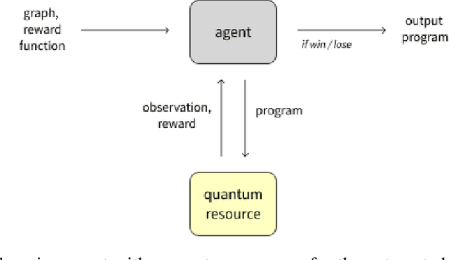 Figure 1 for Automated quantum programming via reinforcement learning for combinatorial optimization