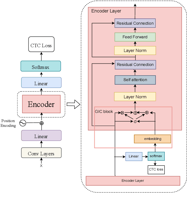 Figure 1 for Improving CTC-based ASR Models with Gated Interlayer Collaboration