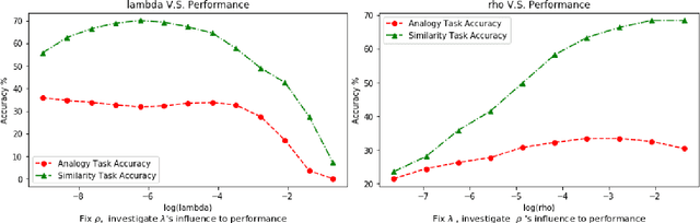 Figure 4 for LearningWord Embeddings for Low-resource Languages by PU Learning