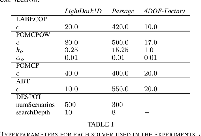 Figure 4 for An On-Line POMDP Solver for Continuous Observation Spaces