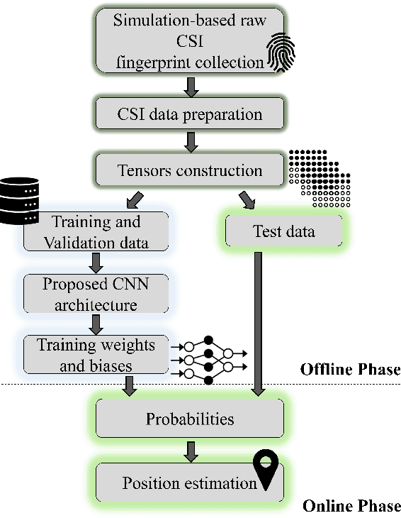 Figure 1 for A CNN Approach for 5G mmWave Positioning Using Beamformed CSI Measurements