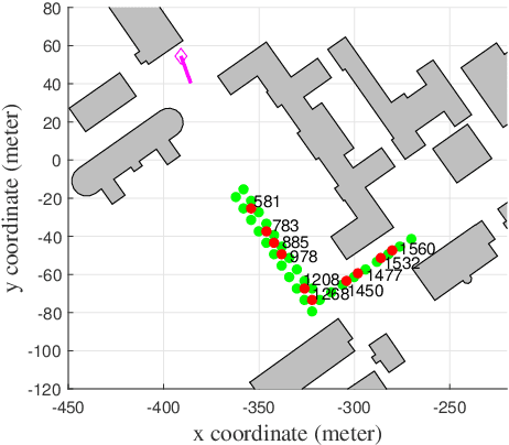 Figure 2 for A CNN Approach for 5G mmWave Positioning Using Beamformed CSI Measurements