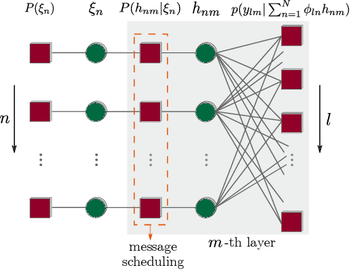 Figure 1 for Study of Joint Activity Detection and Channel Estimation Based on Message Passing with RBP Scheduling for MTC