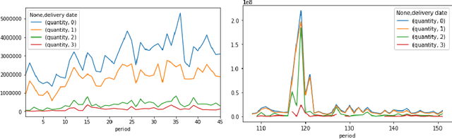 Figure 2 for Demand forecasting techniques for build-to-order lean manufacturing supply chains