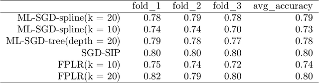 Figure 3 for Statistical Learning and Inverse Problems: An Stochastic Gradient Approach