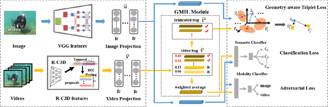 Figure 1 for A Proposal-based Approach for Activity Image-to-Video Retrieval