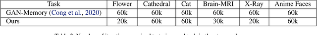 Figure 4 for Efficient Continual Adaptation for Generative Adversarial Networks