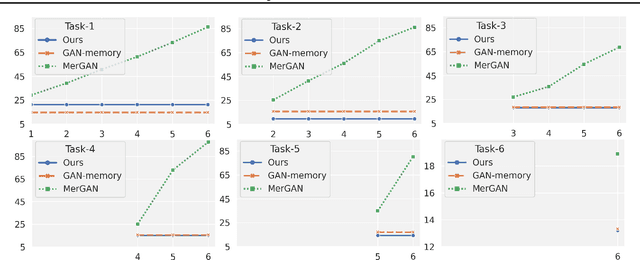 Figure 3 for Efficient Continual Adaptation for Generative Adversarial Networks