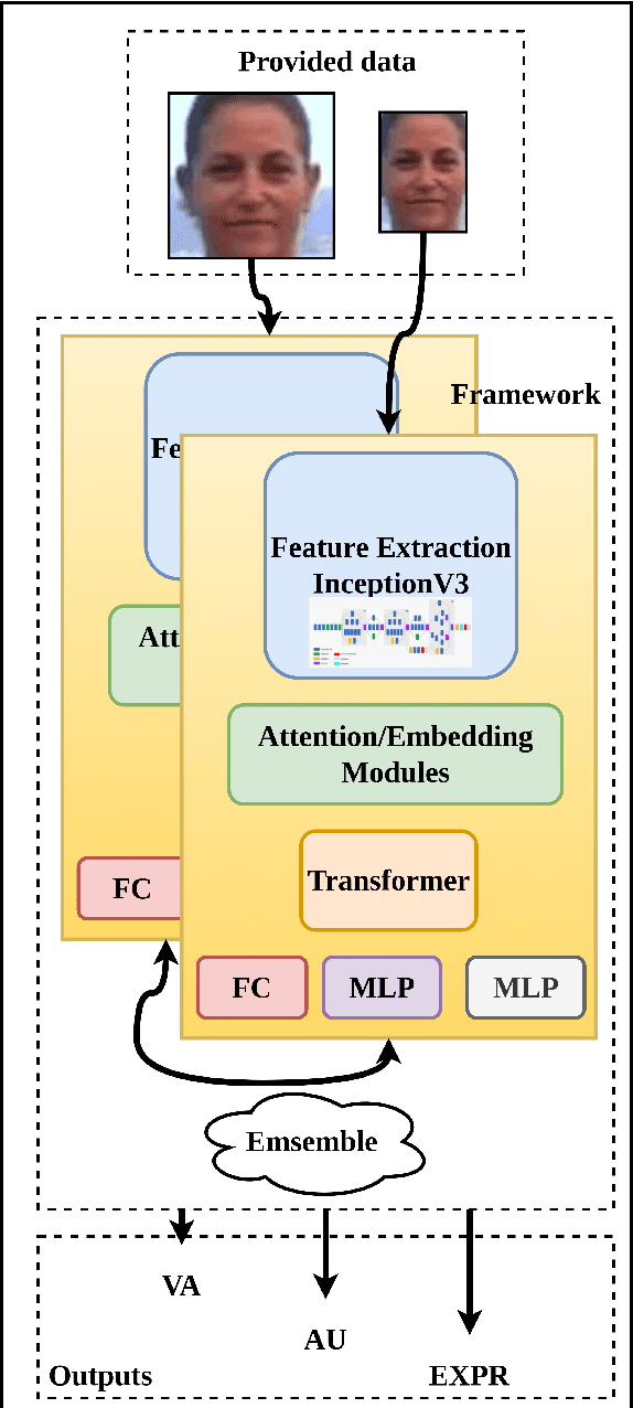 Figure 1 for An Ensemble Approach for Multiple Emotion Descriptors Estimation Using Multi-task Learning