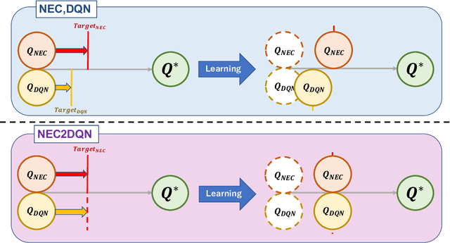 Figure 1 for Faster Deep Q-learning using Neural Episodic Control