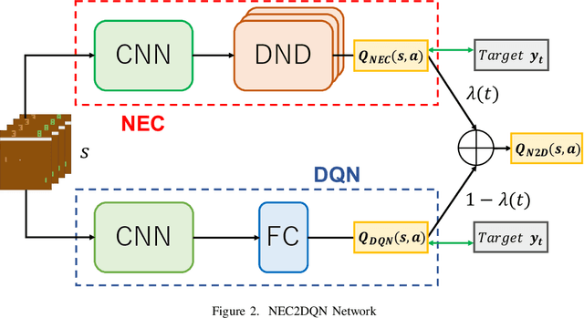 Figure 2 for Faster Deep Q-learning using Neural Episodic Control