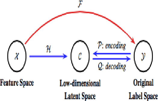 Figure 1 for Towards Label Imbalance in Multi-label Classification with Many Labels