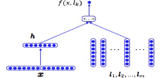 Figure 3 for Towards Label Imbalance in Multi-label Classification with Many Labels