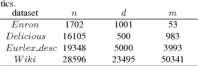 Figure 2 for Towards Label Imbalance in Multi-label Classification with Many Labels