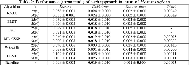 Figure 4 for Towards Label Imbalance in Multi-label Classification with Many Labels