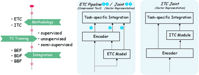 Figure 2 for Text Compression-aided Transformer Encoding