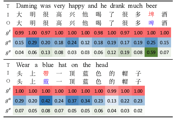 Figure 4 for Read, Listen, and See: Leveraging Multimodal Information Helps Chinese Spell Checking