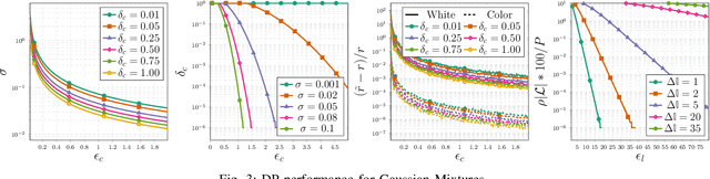 Figure 3 for Differentially Private $K$-means Clustering Applied to Meter Data Analysis and Synthesis