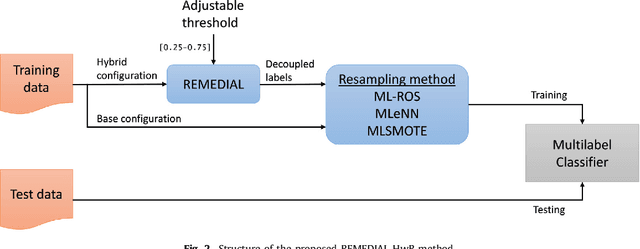 Figure 3 for Tackling Multilabel Imbalance through Label Decoupling and Data Resampling Hybridization