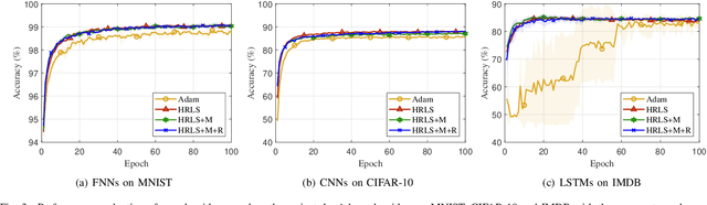 Figure 3 for Revisiting Recursive Least Squares for Training Deep Neural Networks