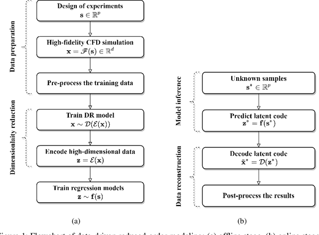 Figure 1 for Physics-aware Reduced-order Modeling of Transonic Flow via $β$-Variational Autoencoder