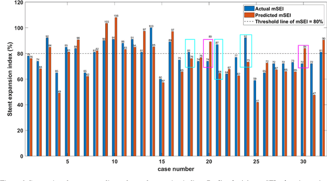 Figure 4 for Prediction of stent under-expansion in calcified coronary arteries using machine-learning on intravascular optical coherence tomography