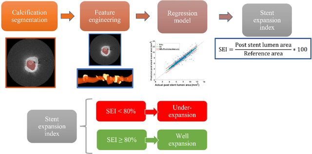 Figure 1 for Prediction of stent under-expansion in calcified coronary arteries using machine-learning on intravascular optical coherence tomography
