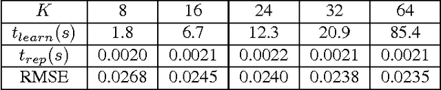 Figure 4 for Efficient GPU Implementation for Single Block Orthogonal Dictionary Learning