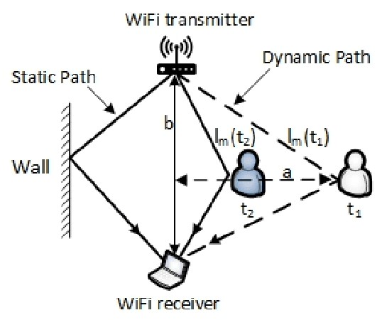 Figure 3 for Deep CSI Learning for Gait Biometric Sensing and Recognition